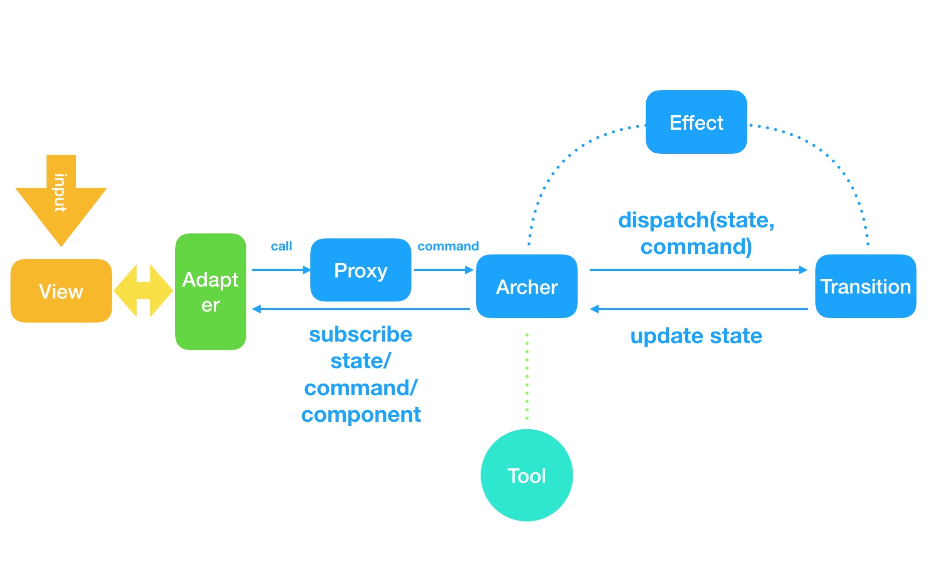 Archer Documentation